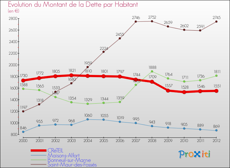 Evolution de la dette par habitant pour la commune de CRéTEIL et les communes proches de 2000 à 2012 Comparaison de la dette par habitant pour CRéTEIL et les communes voisines de 2000 à 2012