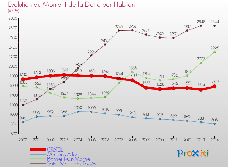 Evolution de la dette par habitant pour la commune de CRéTEIL et les communes proches de 2000 à 2014 Comparaison de la dette par habitant pour CRéTEIL et les communes voisines de 2000 à 2014