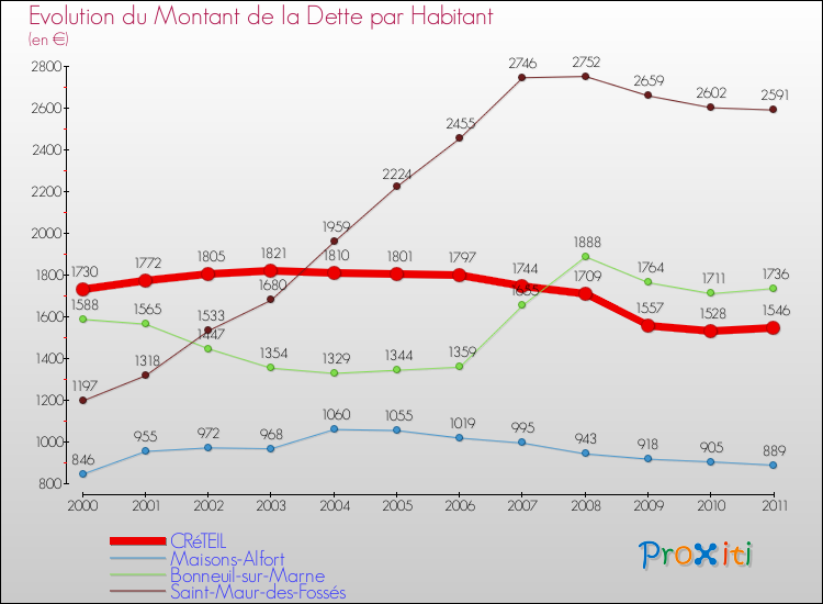 Evolution de la dette par habitant pour la commune de CRéTEIL et les communes proches Comparaison de la dette par habitant pour CRéTEIL et les communes voisines