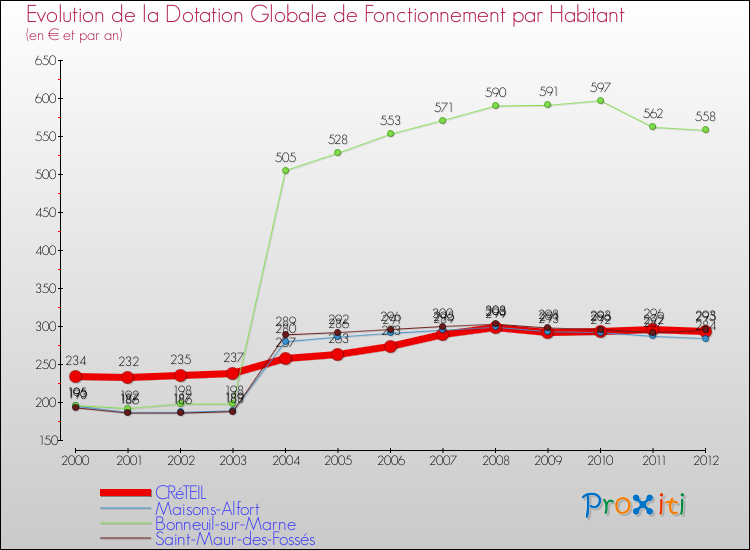 Evolution et montant de la dotation globale de fonctionnement par Habitant pour CRéTEIL et les communes proches Comparaison des dotations globales de fonctionnement par habitant pour CRéTEIL et les communes voisines