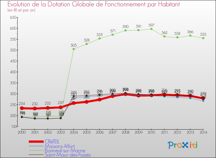 Evolution et montant de la dotation globale de fonctionnement par Habitant pour CRéTEIL et les communes proches de 2000 à 2014. Comparaison des dotations globales de fonctionnement par habitant pour CRéTEIL et les communes voisines de 2000 à 2014.