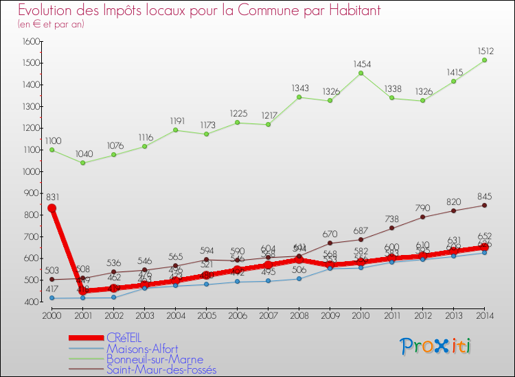 Comparaison des impôts locaux par habitant pour CRéTEIL et les communes voisines de 2000 à 2014