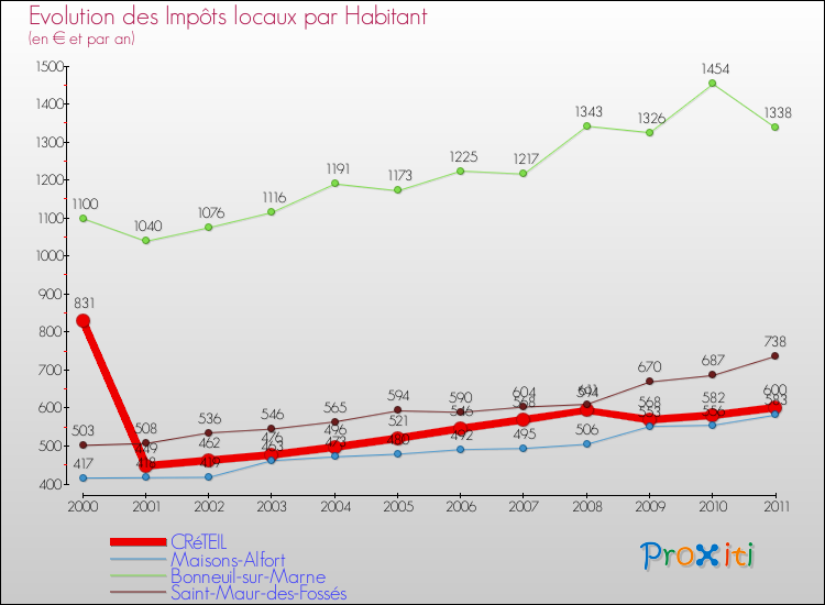 Evolution et montant des impôts locaux par Habitant pour CRéTEIL et les communes proches Comparaison des impôts locaux par habitant pour CRéTEIL et les communes voisines