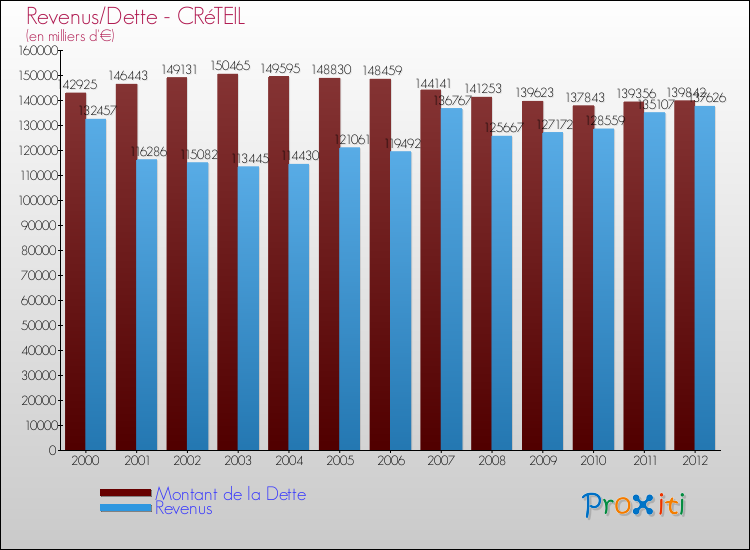 Evolution comparée de la dette et des revenus pour la commune de CRéTEIL de 2000 à 2012 Comparaison de la dette et des revenus pour CRéTEIL de 2000 à 2012