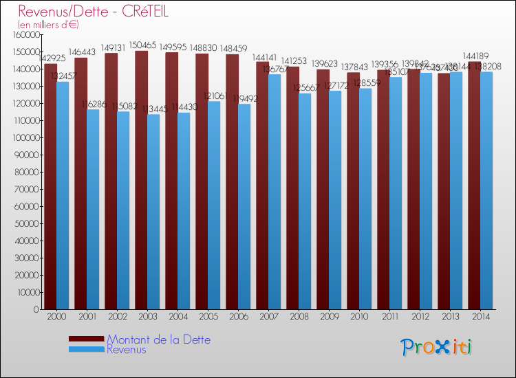 Evolution comparée de la dette et des revenus pour la commune de CRéTEIL de 2000 à 2014 Comparaison de la dette et des revenus pour CRéTEIL de 2000 à 2014