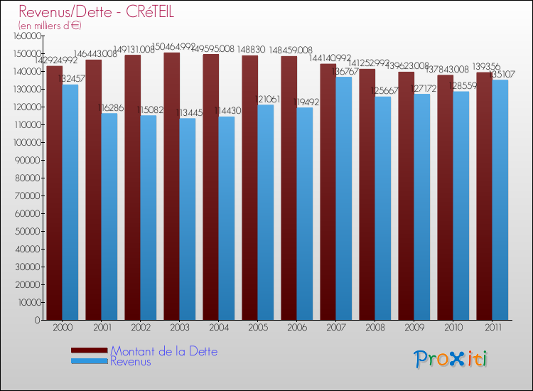 Evolution comparée de la dette et des revenus pour la commune de CRéTEIL de 2000 à 2011 Comparaison de la dette et des revenus pour CRéTEIL de 2000 à 2011