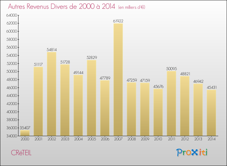 Evolution du montant des autres Revenus Divers pour CRéTEIL de 2000 à 2014
