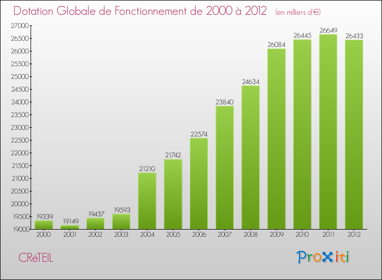 Evolution du montant de la Dotation Globale de Fonctionnement pour la commune de CRéTEIL de 2000 à 2012 Evolution du montant de la Dotation Globale de Fonctionnement pour CRéTEIL de 2000 à 2012