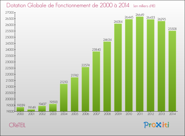 Evolution du montant de la Dotation Globale de Fonctionnement pour CRéTEIL de 2000 à 2014