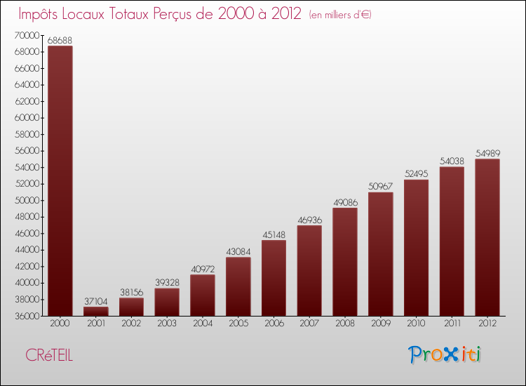 Evolution des Impôts Locaux pour la commune de CRéTEIL de 2000 à 2012 Evolution des Impôts Locaux pour CRéTEIL de 2000 à 2012