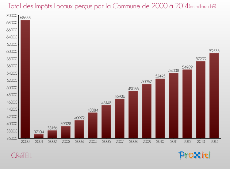 Evolution des Impôts Locaux pour la commune de CRéTEIL de 2000 à 2014 Evolution des Impôts Locaux pour CRéTEIL de 2000 à 2014
