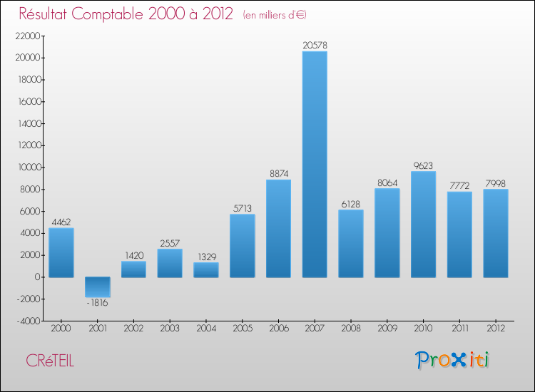 Evolution du résultat comptable pour la commune de CRéTEIL de 2000 à 2012 Evolution du résultat comptable pour CRéTEIL de 2000 à 2012