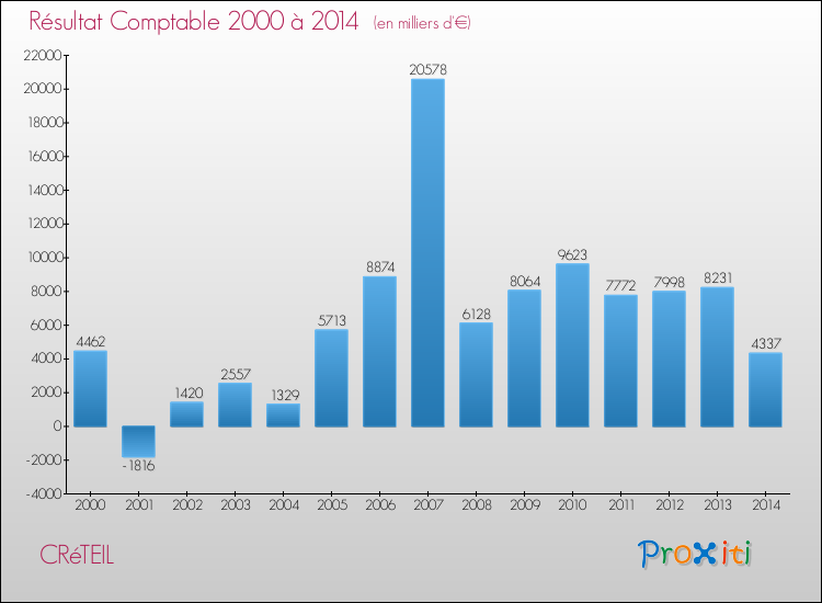 Evolution du résultat comptable pour CRéTEIL de 2000 à 2014