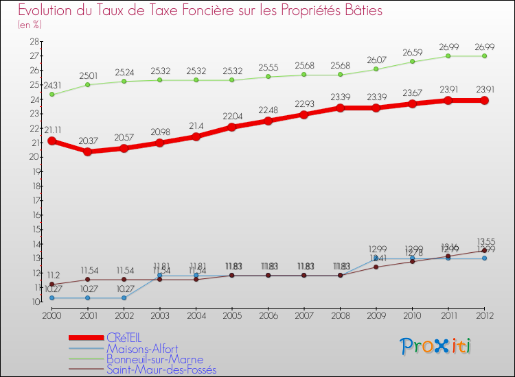 Evolution du taux de la taxe foncière sur le bati pour CRéTEIL et les communes proches de 2000 à 2012 Comparaison des taux de taxe foncière sur le bati pour CRéTEIL et les communes voisines de 2000 à 2012