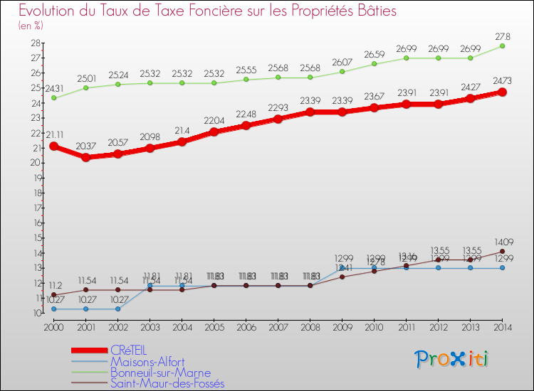 Evolution du taux de la taxe foncière sur le bati pour CRéTEIL et les communes proches de 2000 à 2014 Comparaison des taux de taxe foncière sur le bati pour CRéTEIL et les communes voisines de 2000 à 2014