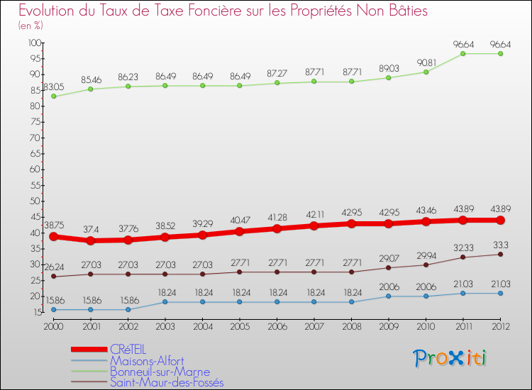 Evolution du taux de la taxe foncière sur les immeubles et terrains non batis pour CRéTEIL et les communes proches de 2000 à 2012 Comparaison des taux de la taxe foncière sur les immeubles et terrains non batis pour CRéTEIL et les communes voisines de 2000 à 2012