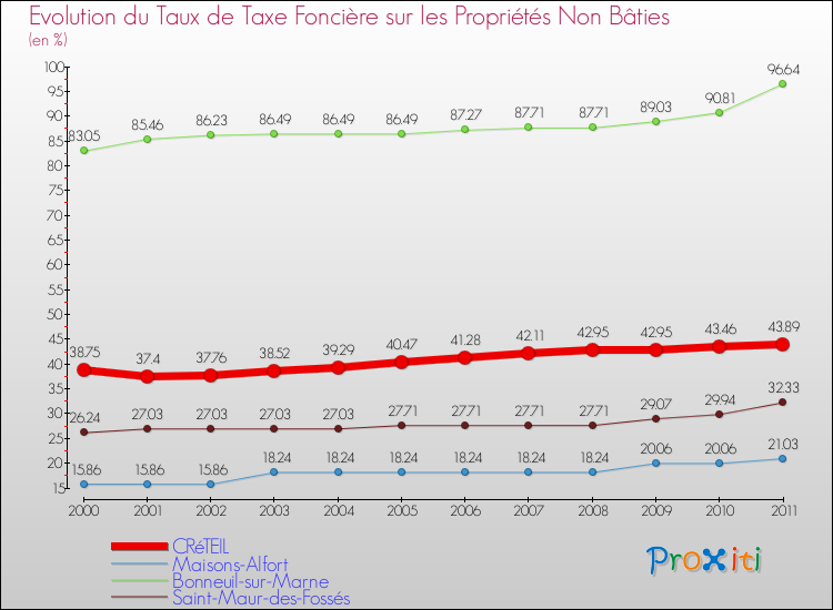 Evolution du taux de la taxe foncière sur les immeubles et terrains non batis pour CRéTEIL et les communes proches Comparaison des taux de la taxe foncière sur les immeubles et terrains non batis pour CRéTEIL et les communes voisines