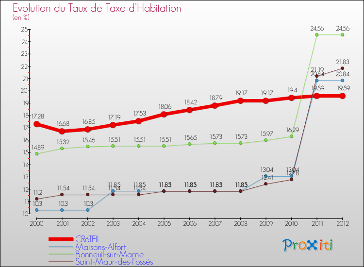 Evolution du taux de la taxe d'habitation pour CRéTEIL et les communes proches Comparaison des taux de la taxe d'habitation pour CRéTEIL et les communes voisines