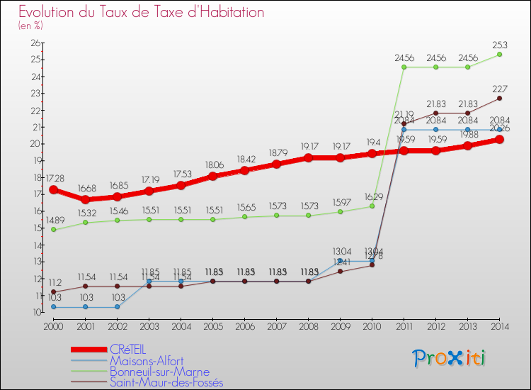 Evolution du taux de la taxe d'habitation pour CRéTEIL et les communes proches de 2000 à 2014 Comparaison des taux de la taxe d'habitation pour CRéTEIL et les communes voisines de 2000 à 2014