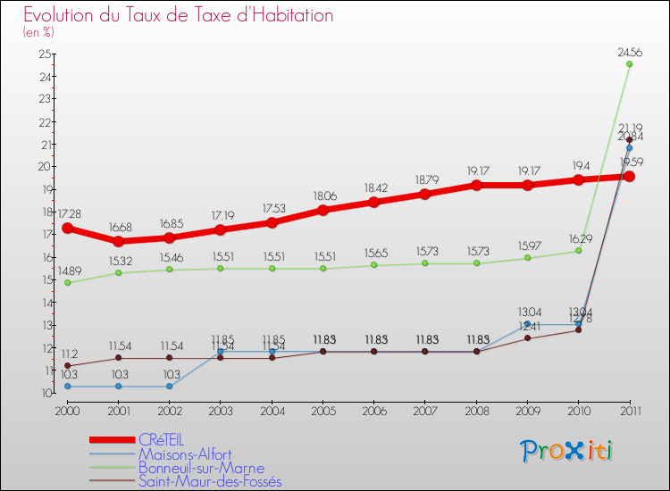 Evolution du taux de la taxe d'habitation pour CRéTEIL et les communes proches Comparaison des taux de la taxe d'habitation pour CRéTEIL et les communes voisines