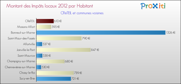 Montant des impôts locaux par Habitant pour CRéTEIL et les communes proches Comparaison des impôts locaux par habitant pour CRéTEIL et les communes voisines