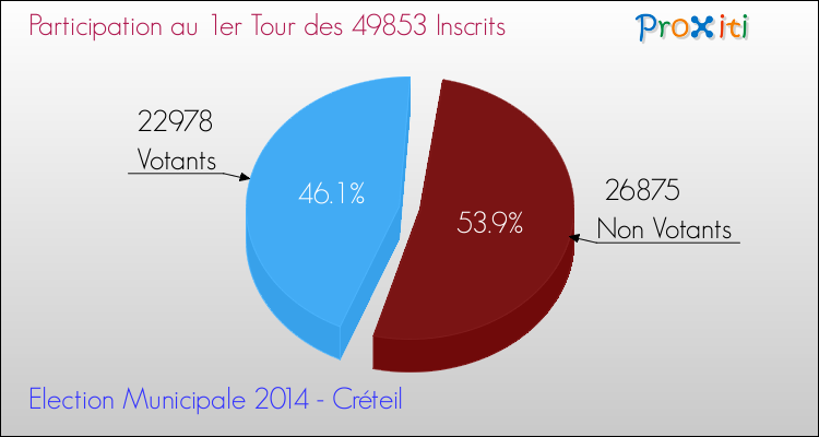 Elections Municipales 2014 - Participation au 1er Tour pour la commune de Créteil