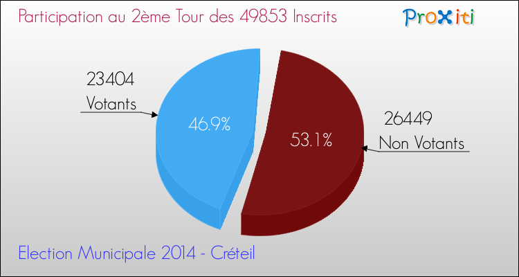 Participation au 2ème Tour des Elections Municipales 2014 de la commune de Créteil Elections Municipales 2014 - Participation au 2ème Tour pour la commune de Créteil