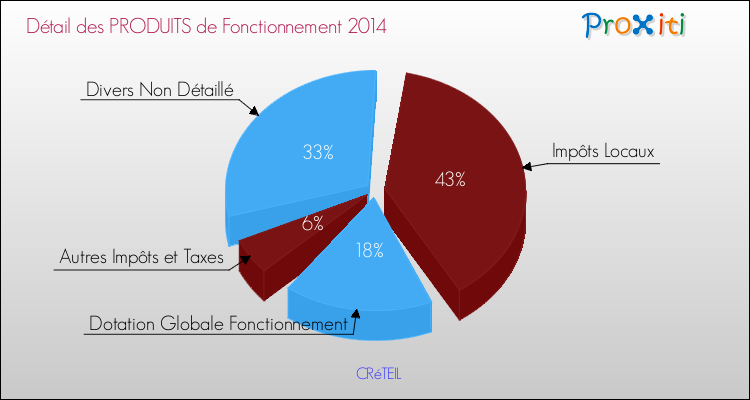 Budget de Fonctionnement 2014 pour la commune de CRéTEIL