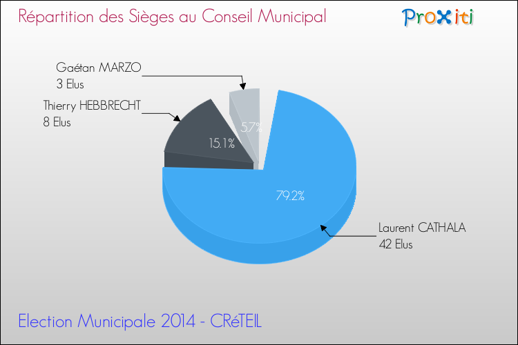Elections Municipales 2014 - Répartition des élus au conseil municipal entre les listes au 2ème Tour pour la commune de CRéTEIL