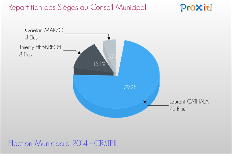 Répartition des élus au conseil municipal entre les listes au 2ème Tour des Elections Municipales 2014 de la commune de CRéTEIL Elections Municipales 2014 - Répartition des élus au conseil municipal entre les listes au 2ème Tour pour la commune de CRéTEIL