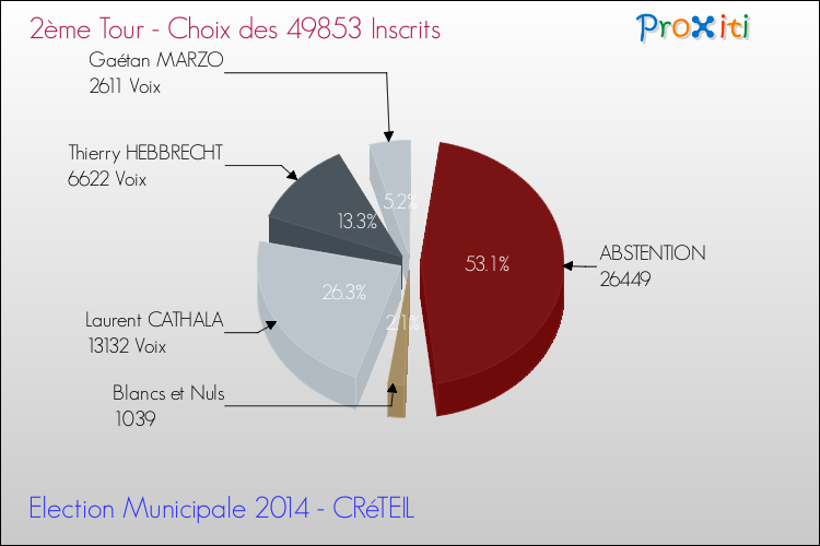 Elections Municipales 2014 - Résultats par rapport aux inscrits au 2ème Tour pour la commune de CRéTEIL