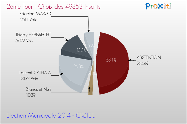 Résultats par rapport aux inscrits au 2ème Tour des Elections Municipales 2014 de la commune de CRéTEIL Elections Municipales 2014 - Résultats par rapport aux inscrits au 2ème Tour pour la commune de CRéTEIL