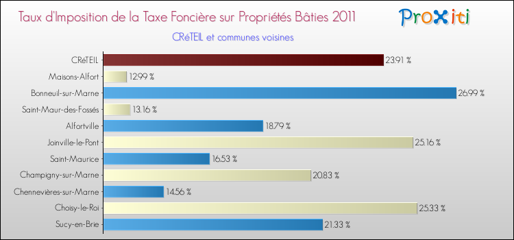 Taux d'imposition de la taxe foncière sur le bati 2011 pour CRéTEIL et les communes proches Comparaison des taux d'imposition de la taxe foncière sur le bati 2011 pour CRéTEIL et les communes voisines