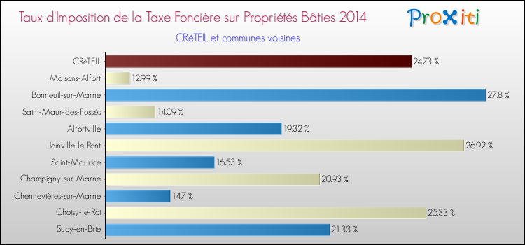 Comparaison des taux d'imposition de la taxe foncière sur le bati 2014 pour CRéTEIL et les communes voisines