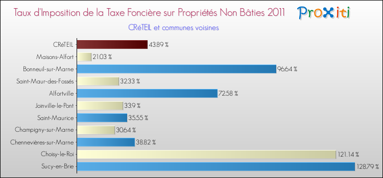 Taux d'imposition de la taxe foncière sur les immeubles et terrains non batis 2011 pour CRéTEIL et les communes proches Comparaison des taux d'imposition de la taxe foncière sur les immeubles et terrains non batis 2011 pour CRéTEIL et les communes voisines