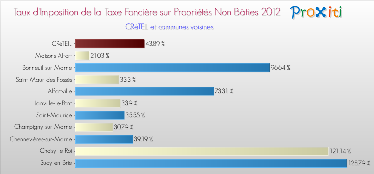 Taux d'imposition de la taxe foncière sur les immeubles et terrains non batis 2012 pour CRéTEIL et les communes proches Comparaison des taux d'imposition de la taxe foncière sur les immeubles et terrains non batis 2012 pour CRéTEIL et les communes voisines