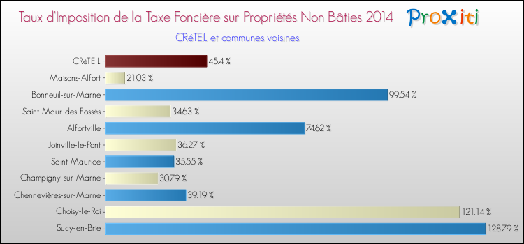 Comparaison des taux d'imposition de la taxe foncière sur les immeubles et terrains non batis 2014 pour CRéTEIL et les communes voisines