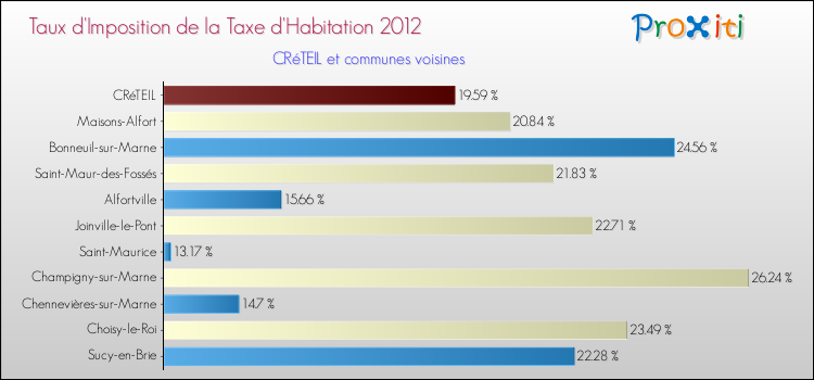 Taux d'imposition de la taxe d'habitation 2012 pour CRéTEIL et les communes proches Comparaison des taux d'imposition de la taxe d'habitation 2012 pour CRéTEIL et les communes voisines