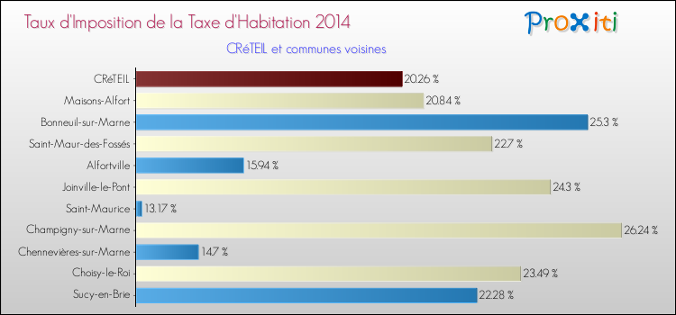 Comparaison des taux d'imposition de la taxe d'habitation 2014 pour CRéTEIL et les communes voisines