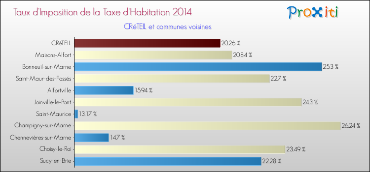 Taux d'imposition de la taxe d'habitation 2014 pour CRéTEIL et les communes proches Comparaison des taux d'imposition de la taxe d'habitation 2014 pour CRéTEIL et les communes voisines