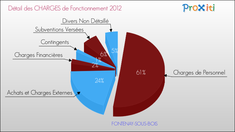 Décomposition des Charges de Fonctionnement 2012 de la commune de FONTENAY-SOUS-BOIS Charges de Fonctionnement 2012 pour la commune de FONTENAY-SOUS-BOIS