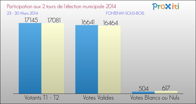 Participation comparée des 2 tours des Elections Municipales 2014 de la commune de FONTENAY-SOUS-BOIS Elections Municipales 2014 - Participation comparée des 2 tours pour la commune de FONTENAY-SOUS-BOIS