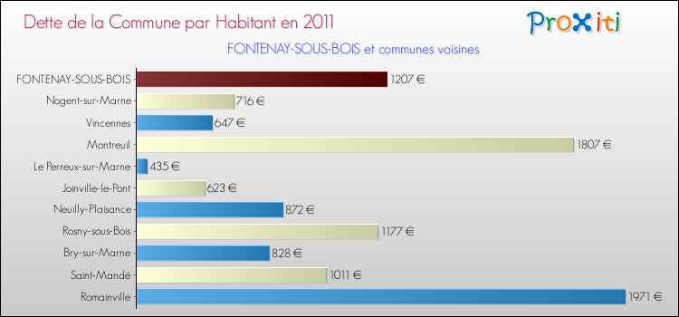 Dette par habitant de la commune en 2011 pour FONTENAY-SOUS-BOIS et les communes proches Comparaison de la dette par habitant de la commune en 2011 pour FONTENAY-SOUS-BOIS et les communes voisines