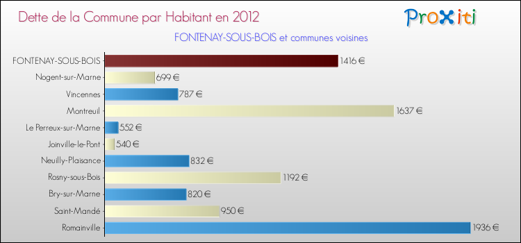 Dette par habitant de la commune en 2012 pour FONTENAY-SOUS-BOIS et les communes proches Comparaison de la dette par habitant de la commune en 2012 pour FONTENAY-SOUS-BOIS et les communes voisines