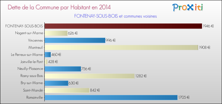 Dette par habitant de la commune en 2014 pour FONTENAY-SOUS-BOIS et les communes proches Comparaison de la dette par habitant de la commune en 2014 pour FONTENAY-SOUS-BOIS et les communes voisines