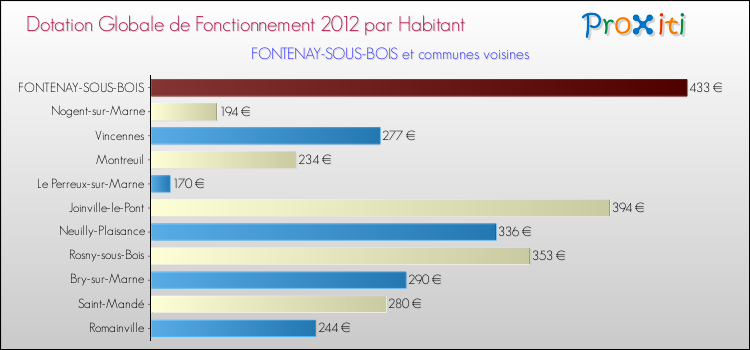 Montant des dotations globales de fonctionnement DGF par Habitant pour FONTENAY-SOUS-BOIS et les communes proches Comparaison des des dotations globales de fonctionnement DGF par habitant pour FONTENAY-SOUS-BOIS et les communes voisines