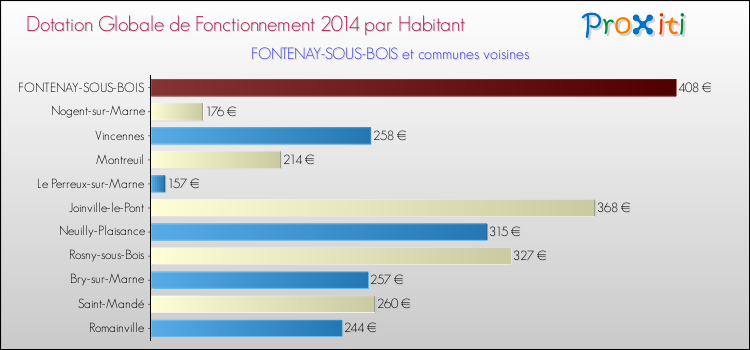 Montant des dotations globales de fonctionnement DGF par Habitant pour FONTENAY-SOUS-BOIS et les communes proches en 2014. Comparaison des des dotations globales de fonctionnement DGF par habitant pour FONTENAY-SOUS-BOIS et les communes voisines en 2014.