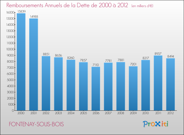 Evolution de l'annuité de la dette pour la commune de FONTENAY-SOUS-BOIS de 2000 à 2012 Annuités de la dette pour FONTENAY-SOUS-BOIS de 2000 à 2012