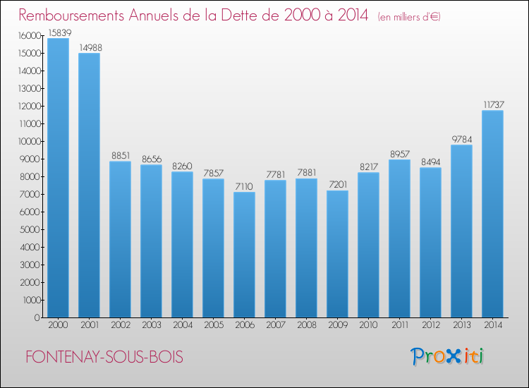Evolution de l'annuité de la dette pour la commune de FONTENAY-SOUS-BOIS de 2000 à 2014 Annuités de la dette pour FONTENAY-SOUS-BOIS de 2000 à 2014