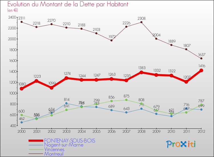 Evolution de la dette par habitant pour la commune de FONTENAY-SOUS-BOIS et les communes proches de 2000 à 2012 Comparaison de la dette par habitant pour FONTENAY-SOUS-BOIS et les communes voisines de 2000 à 2012